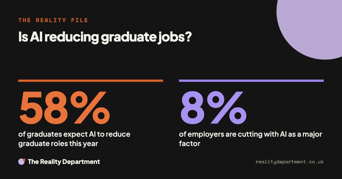 Is AI reducing graduate jobs? 58% of graduates expect AI to reduce graduate roles this year. 8% of employers are cutting with AI as a major factor.