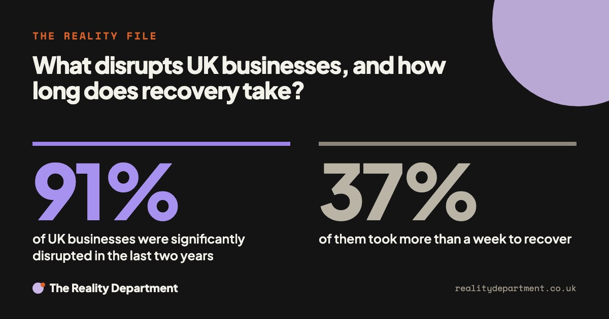 What disrupts UK businesses, and how long does recovery take? 91% of UK businesses were significantly disrupted in the last two years. 37% of them took more than a week to recover.