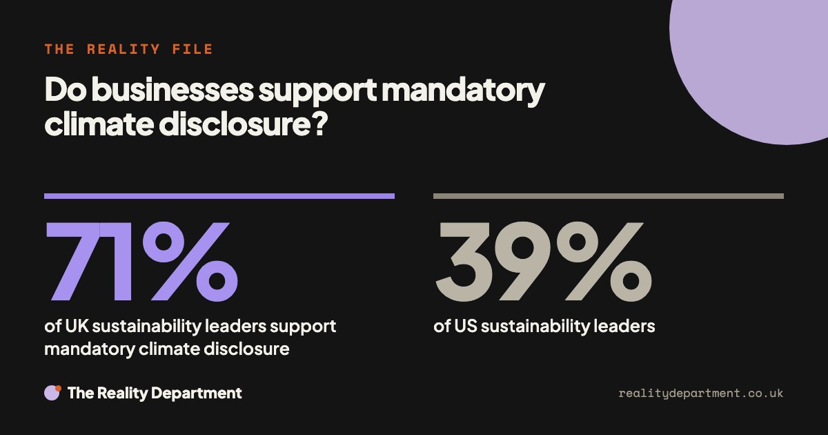 Do businesses support mandatory climate disclosure? 71% of UK sustainability leaders support mandatory climate disclosure. 39% of US sustainability leaders.