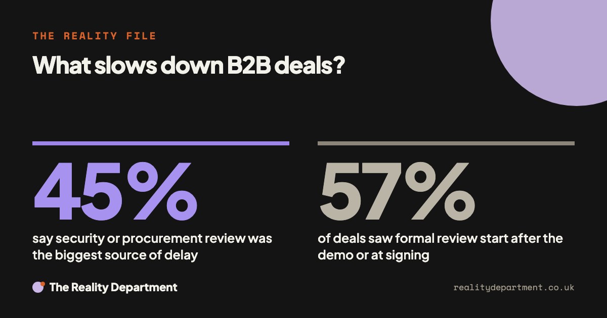 What slows down B2B deals? 45% say security or procurement review was the biggest source of delay. 57% of deals saw formal review start after the demo or at signing.