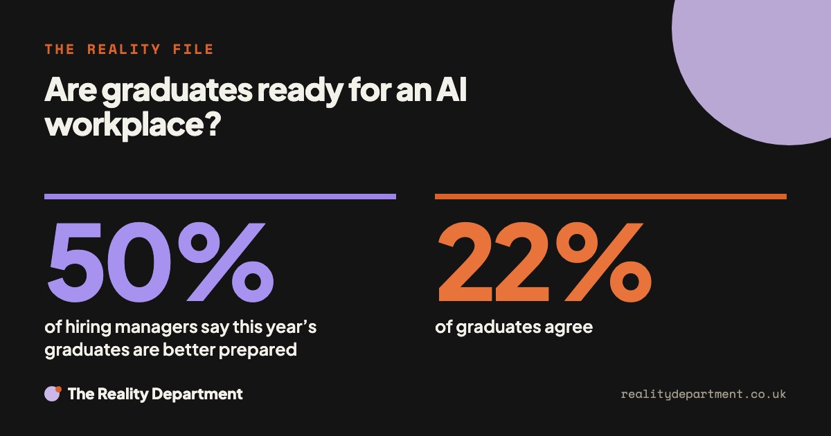 Are graduates ready for an AI workplace? 50% of hiring managers say this year’s graduates are better prepared. 22% of graduates agree.