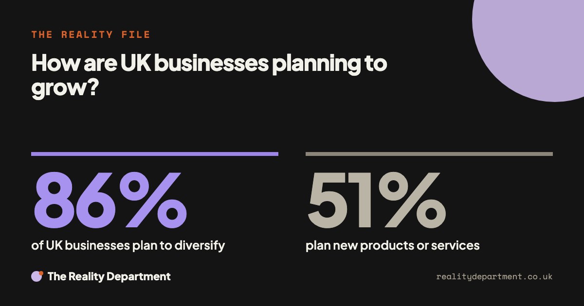 How are UK businesses planning to grow? 86% of UK businesses plan to diversify. 51% plan new products or services.