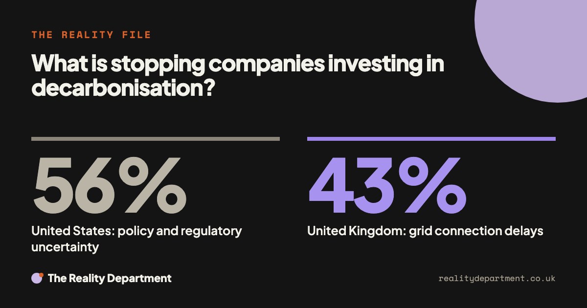 What is stopping companies investing in decarbonisation? 56% United States: policy and regulatory uncertainty. 43% United Kingdom: grid connection delays.