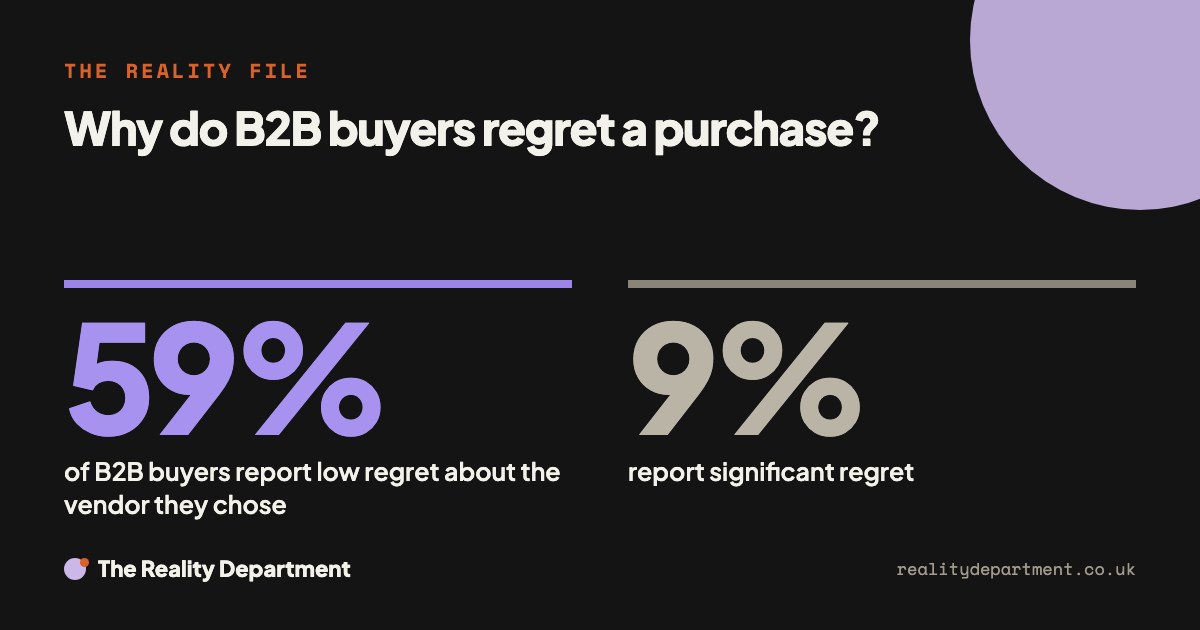 Why do B2B buyers regret a purchase? 59% of B2B buyers report low regret about the vendor they chose. 9% report significant regret.