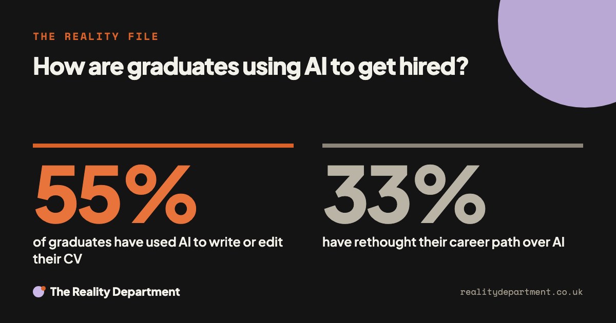 How are graduates using AI to get hired? 55% of graduates have used AI to write or edit their CV. 33% have rethought their career path over AI.