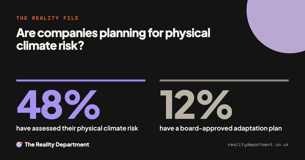 Are companies planning for physical climate risk? 48% have assessed their physical climate risk. 12% have a board-approved adaptation plan.