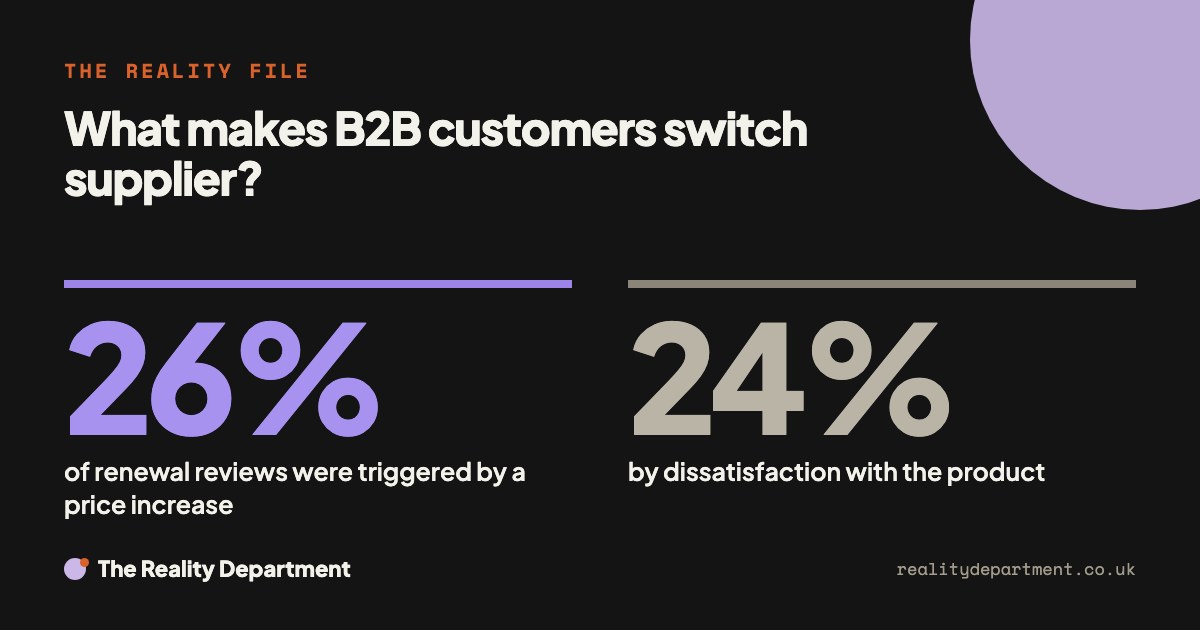 What makes B2B customers switch supplier? 26% of renewal reviews were triggered by a price increase. 24% by dissatisfaction with the product.