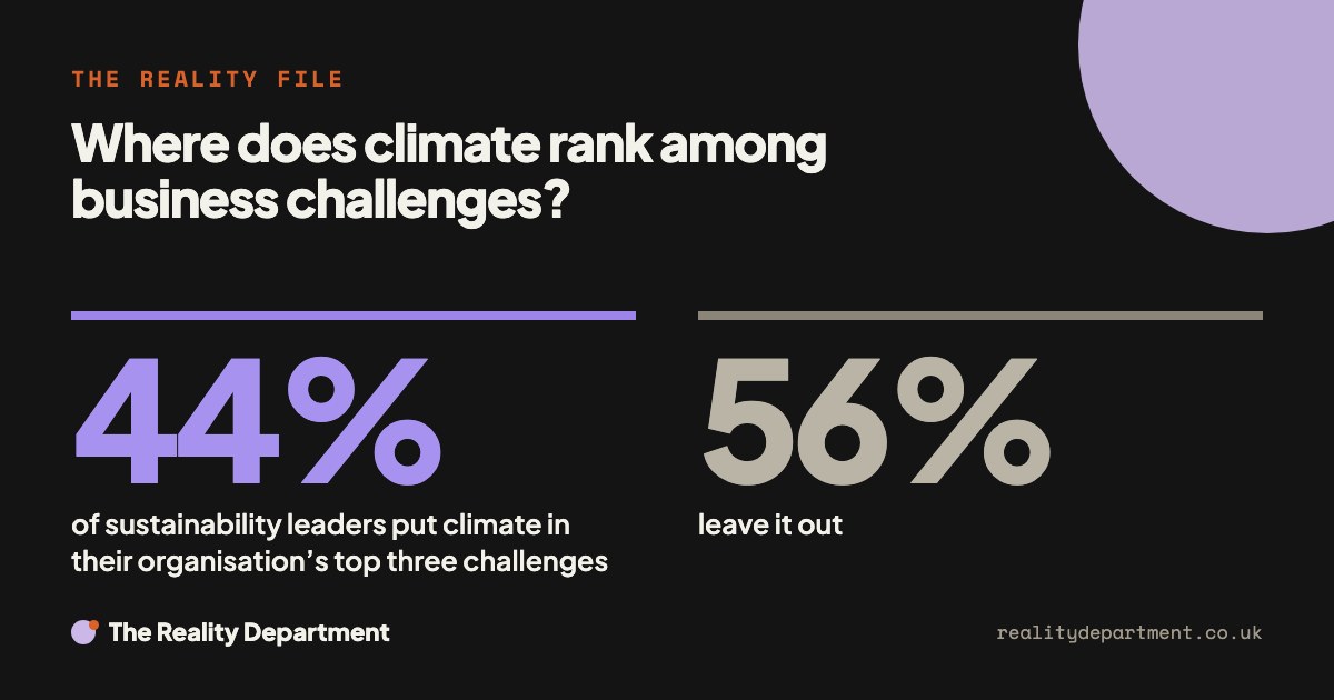 Where does climate rank among business challenges? 44% of sustainability leaders put climate in their organisation’s top three challenges. 56% leave it out.