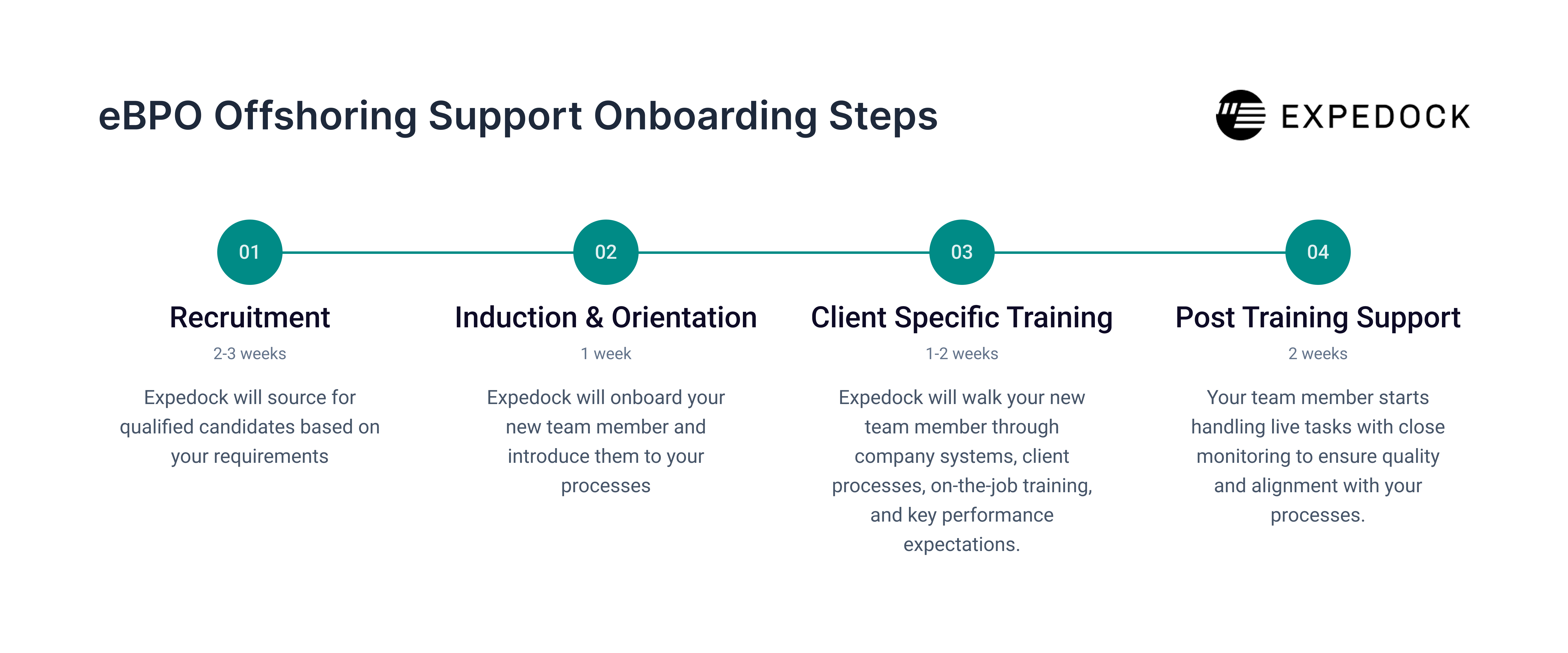 Expedock eBPO onboarding process