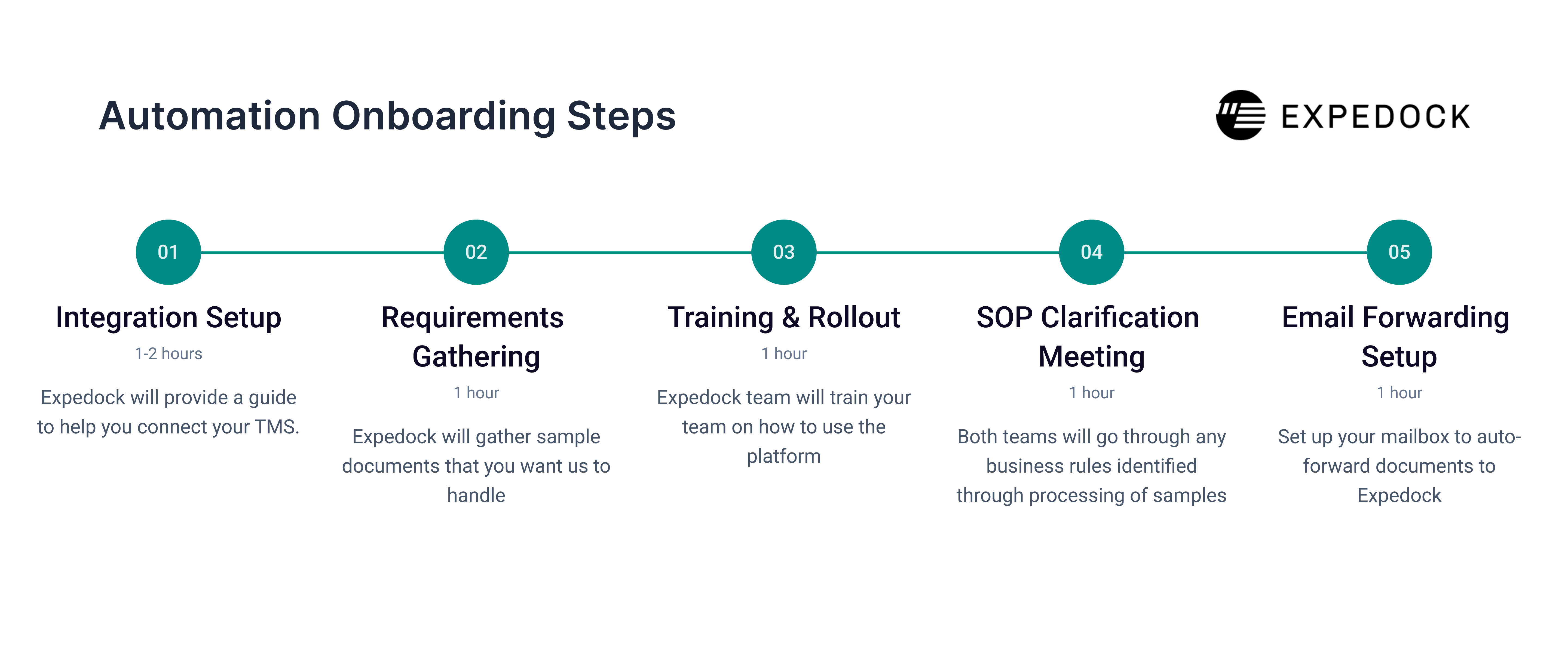 Expedock automation workflow for invoice and shipment entry