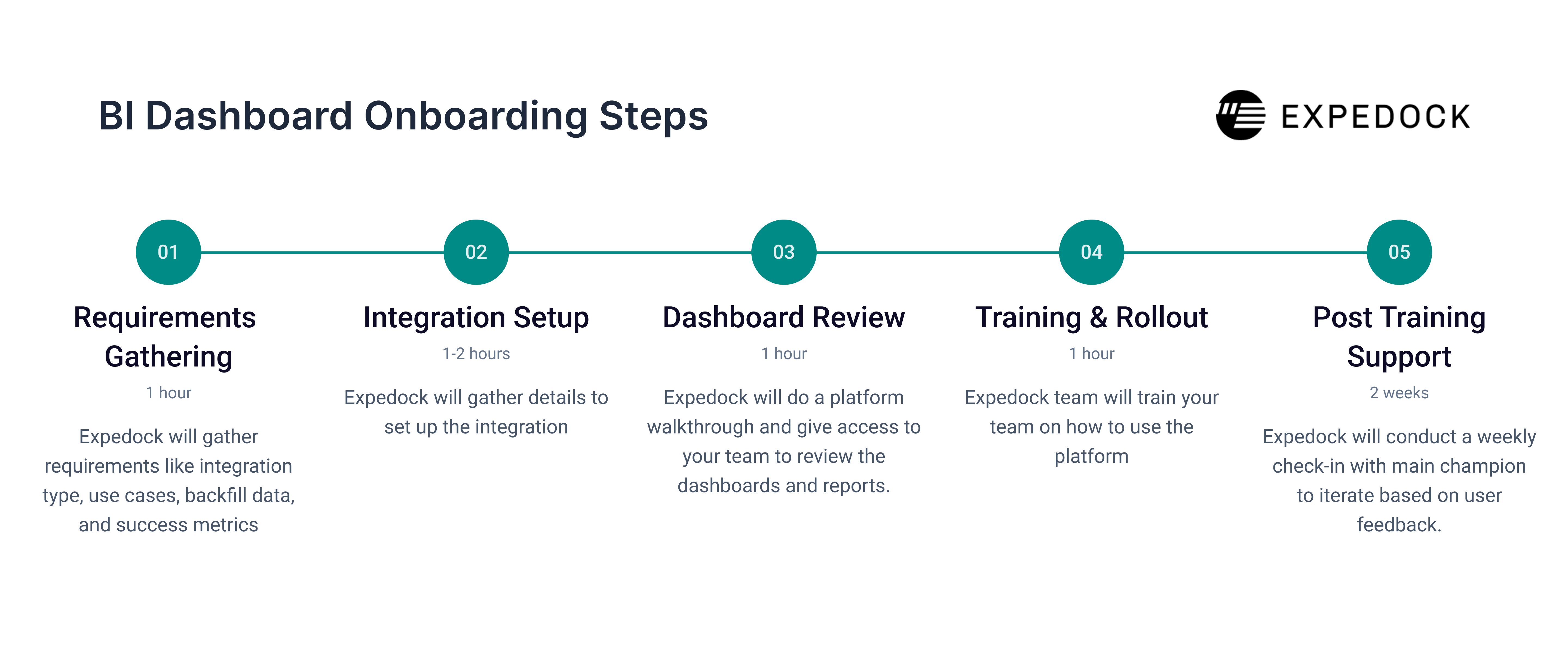 Expedock Freight BI dashboard