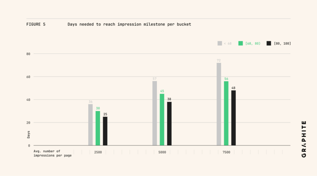 Graphite bar chart comparing traffic growth for pages with high and low topical authority