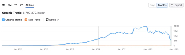 Search Engine Land chart of HubSpot's organic traffic falling from 13.5 million to 8.6 million visitors between November and December 2024