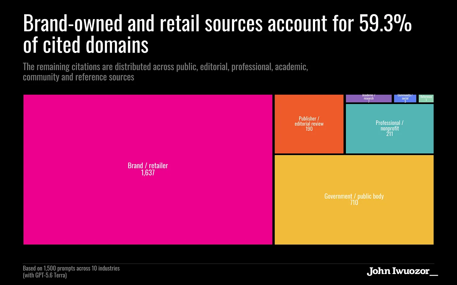 Source category breakdown showing brand and retailer sites at 59.3% of source appearances