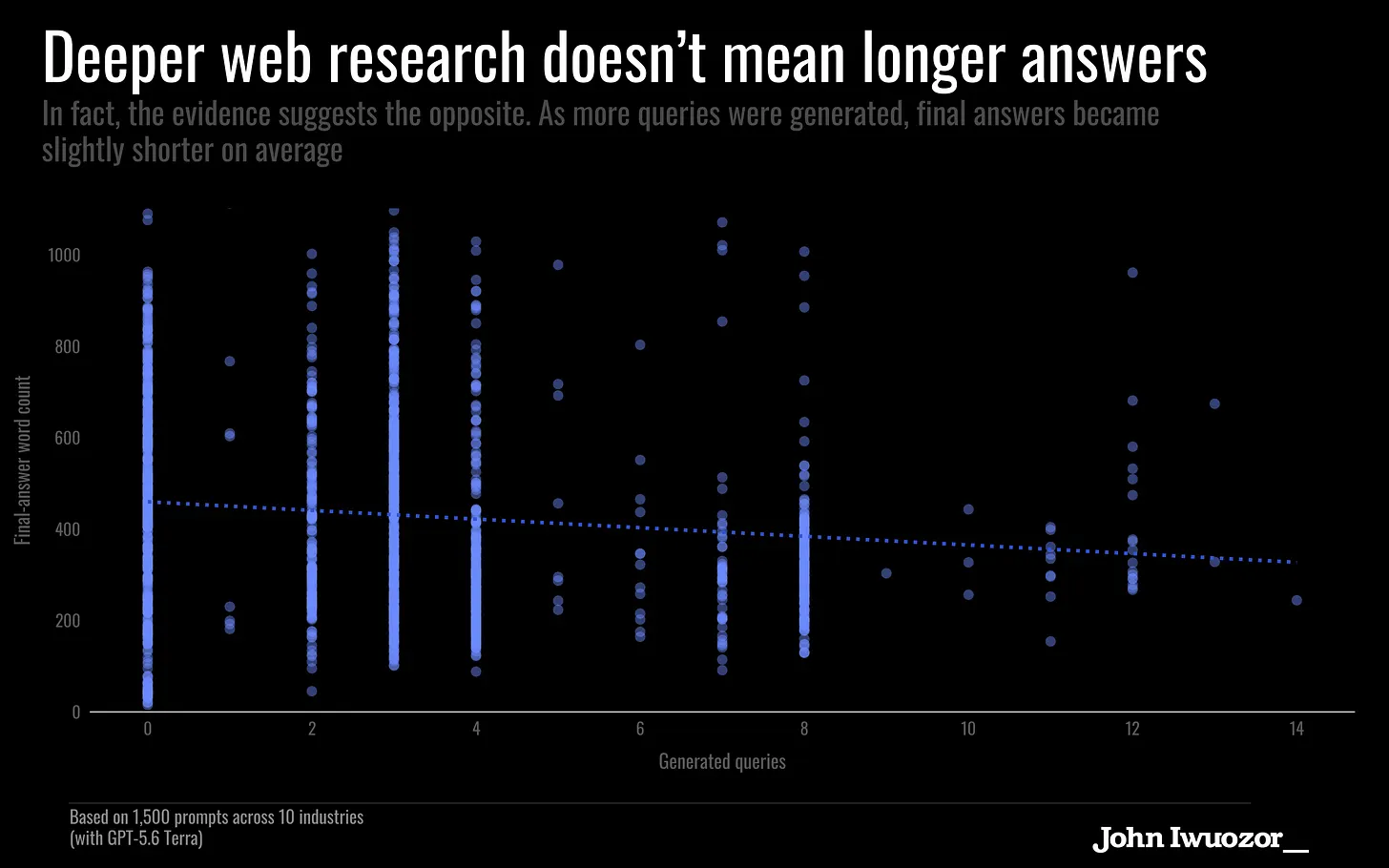 Scatter plot of query count against answer length showing a slight negative correlation of -0.19
