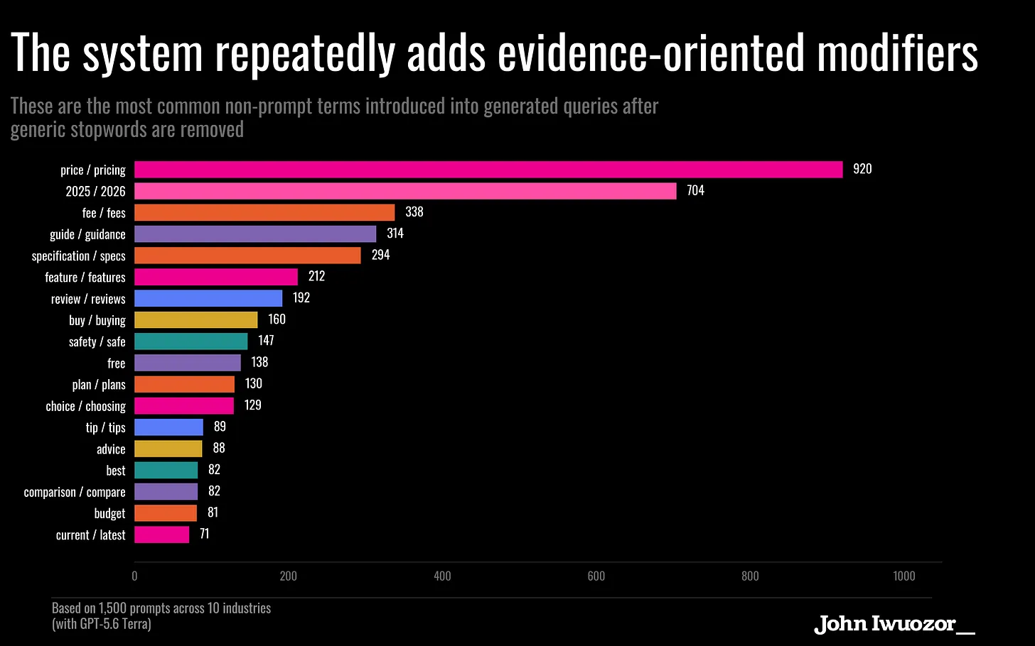Frequency of modifiers such as official, price and current-year terms across 4,719 generated ChatGPT queries