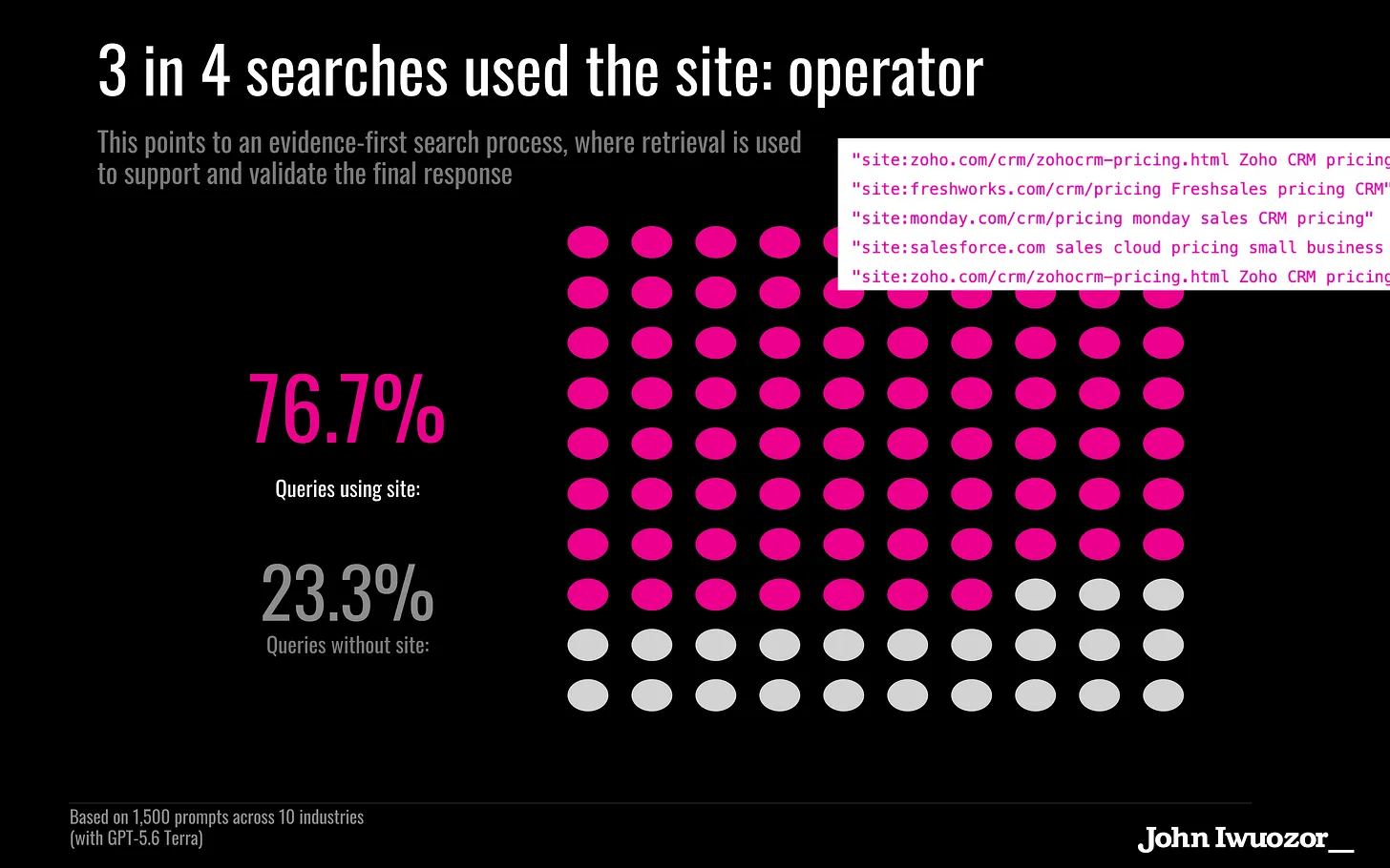 Share of generated searches using the site: operator, 3,619 of 4,719 or 76.7 percent