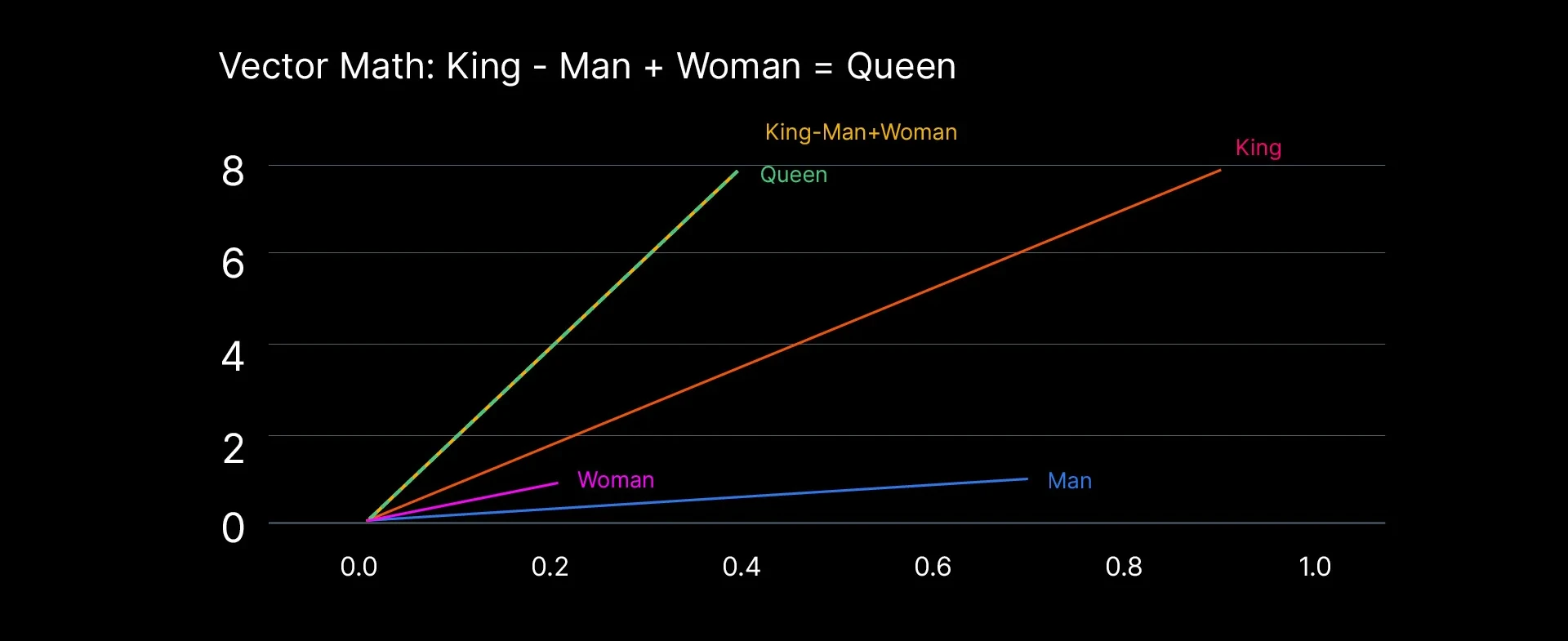 Vector math diagram showing the classic word embedding equation King minus Man plus Woman equals Queen, demonstrating how semantic relationships between words can be represented as mathematical operations in vector space