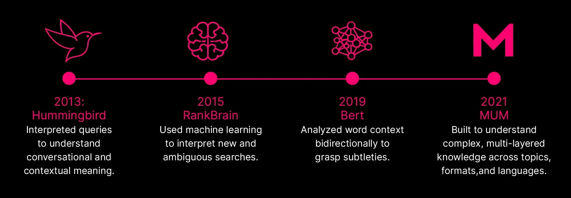 timeline showing Google's evolution toward semantic search from 2013 to 2021, including Hummingbird for conversational meaning, RankBrain for machine learning interpretation, BERT for bidirectional word context, and MUM for multi-layered knowledge understanding