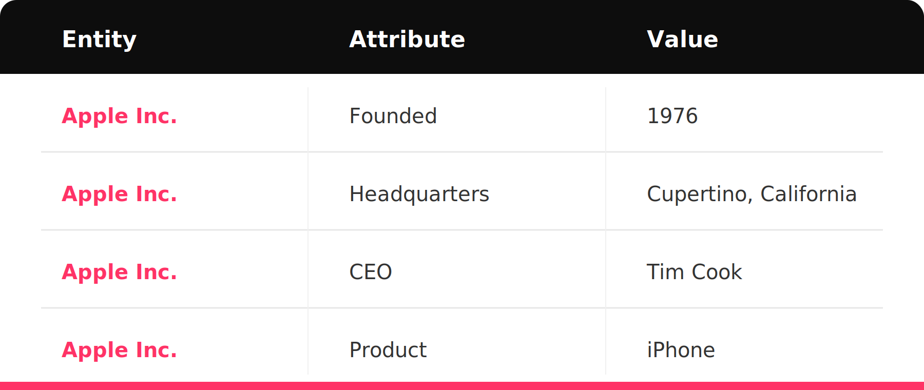 Entity Attribute Value table using Apple Inc. as an example, with four rows showing how structured knowledge is stored as semantic triples: Apple Inc. founded 1976, headquarters Cupertino California, CEO Tim Cook, and product iPhone