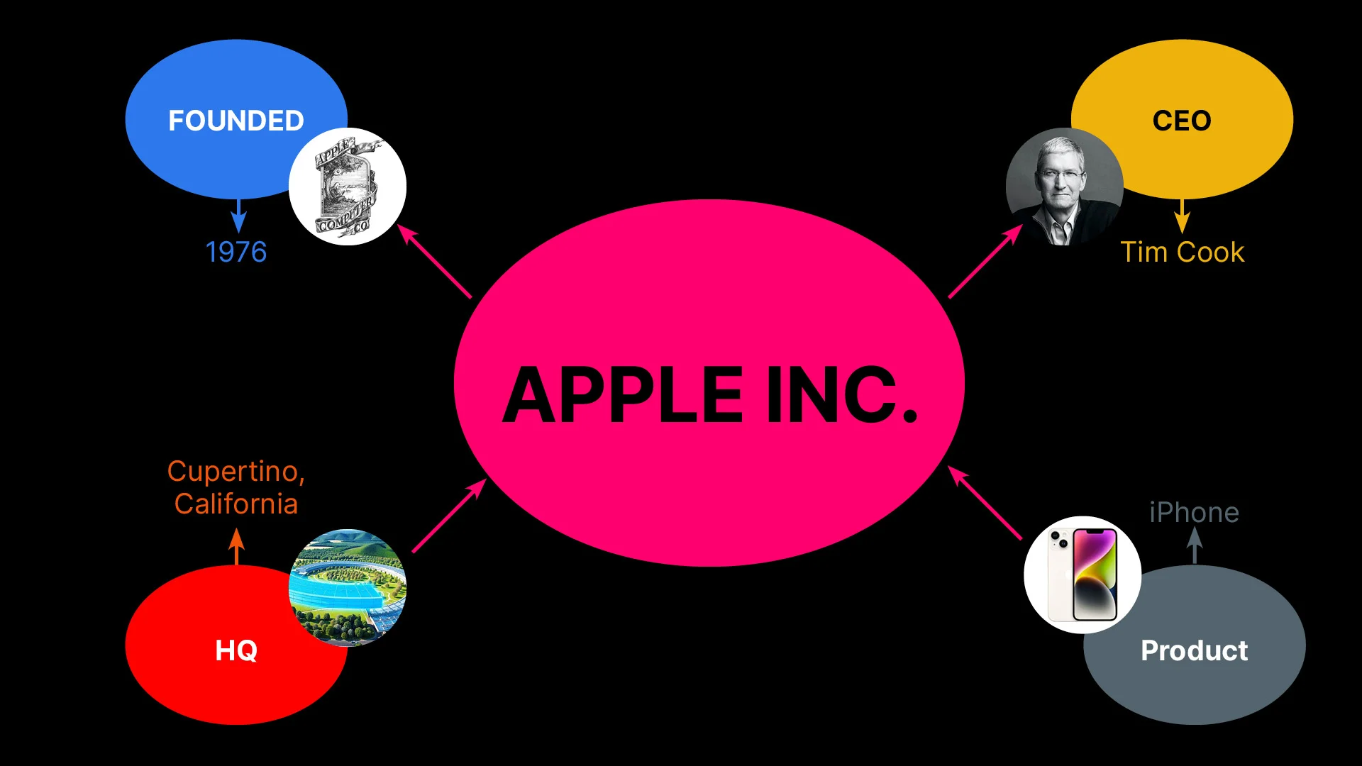 Entity relationship diagram using Apple Inc. as an example, showing how a central entity connects to structured attributes like CEO Tim Cook, founded 1976, headquarters in Cupertino California, and product iPhone, illustrating how search engines store knowledge about real-world entities