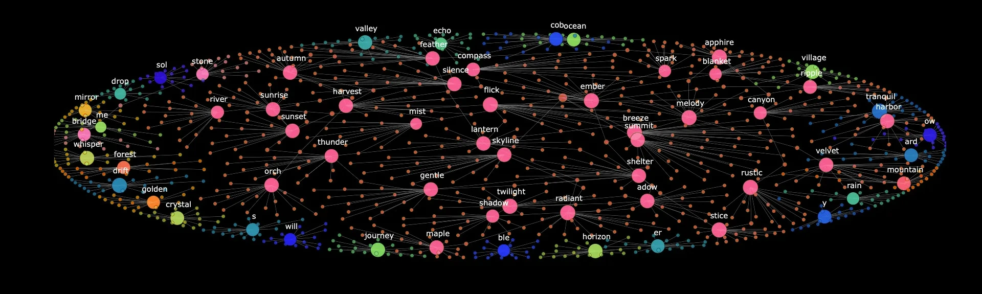 Knowledge graph visualization showing interconnected word entities like sunrise, harvest, thunder, skyline, and horizon linked by semantic relationships, illustrating how search engines map meaning between related concepts
