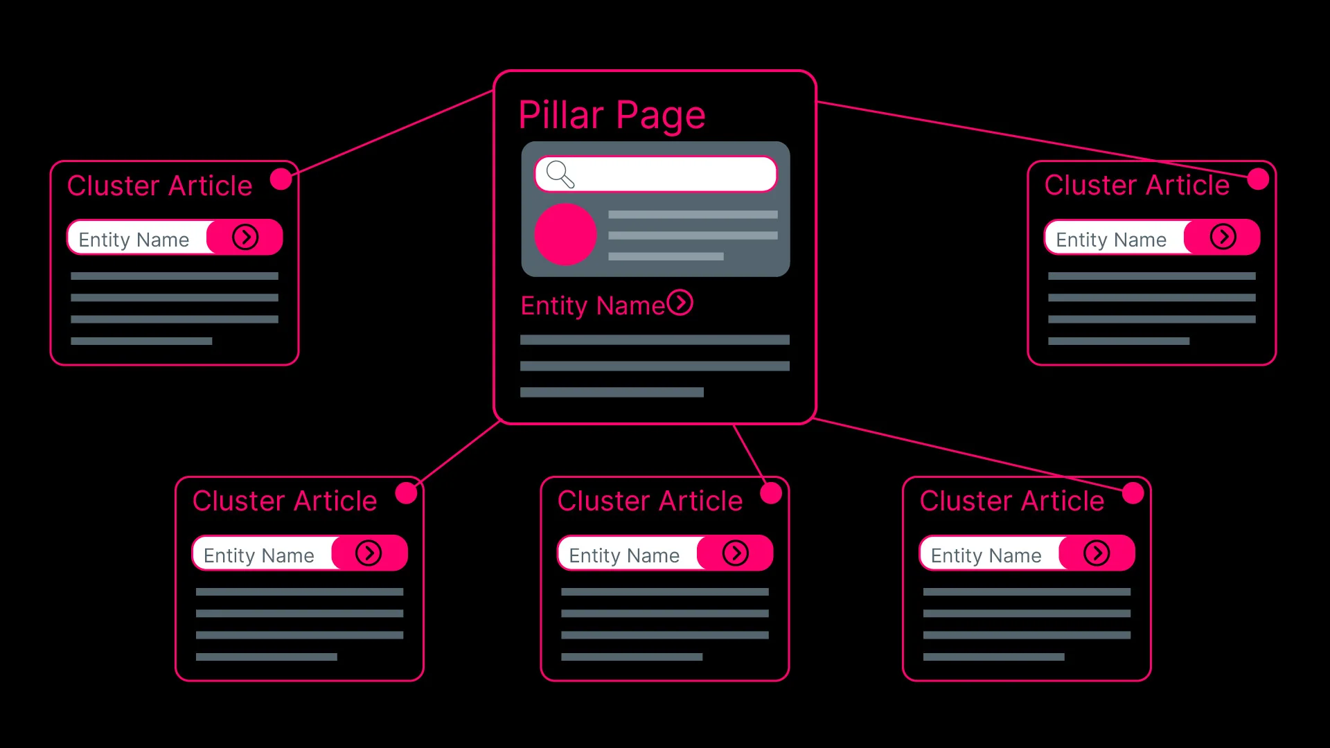 Content architecture diagram showing a pillar page at the centre connected to six surrounding cluster articles, each tagged with an entity name, illustrating how semantic SEO topic clusters are structured around entity relationships