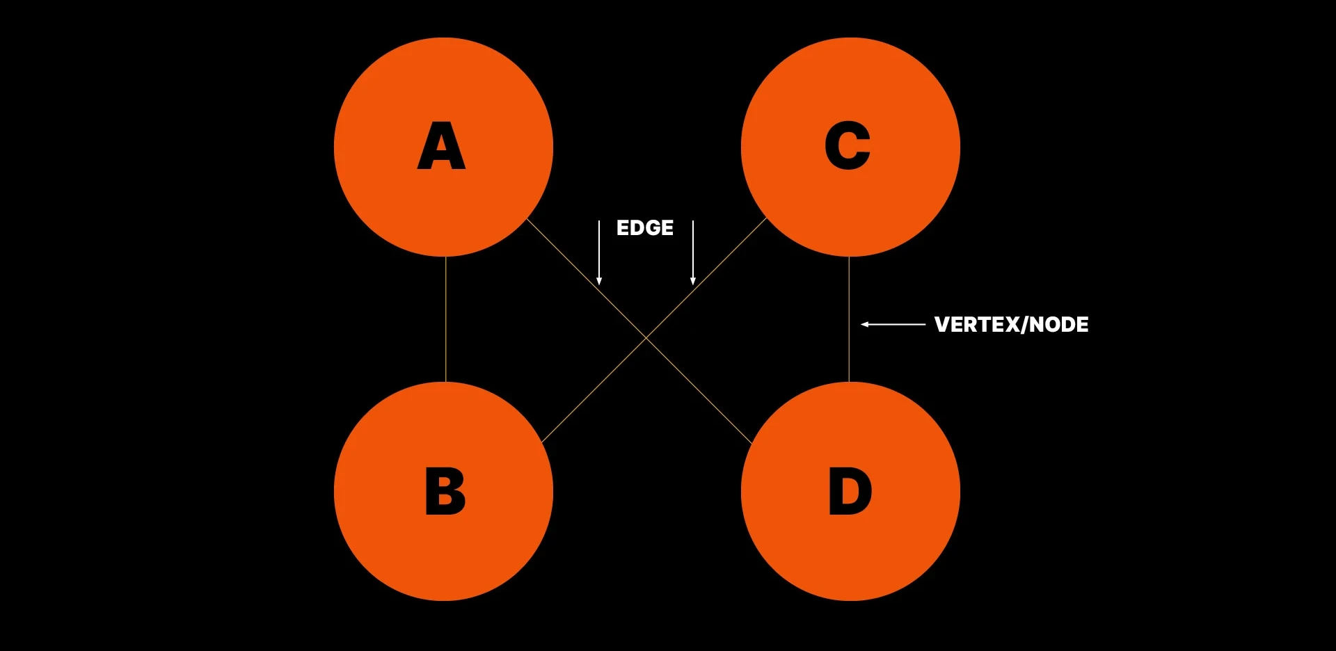 Simple knowledge graph structure with four nodes labeled A, B, C, and D connected by edges, demonstrating the vertex and edge relationship model that underpins entity knowledge graphs