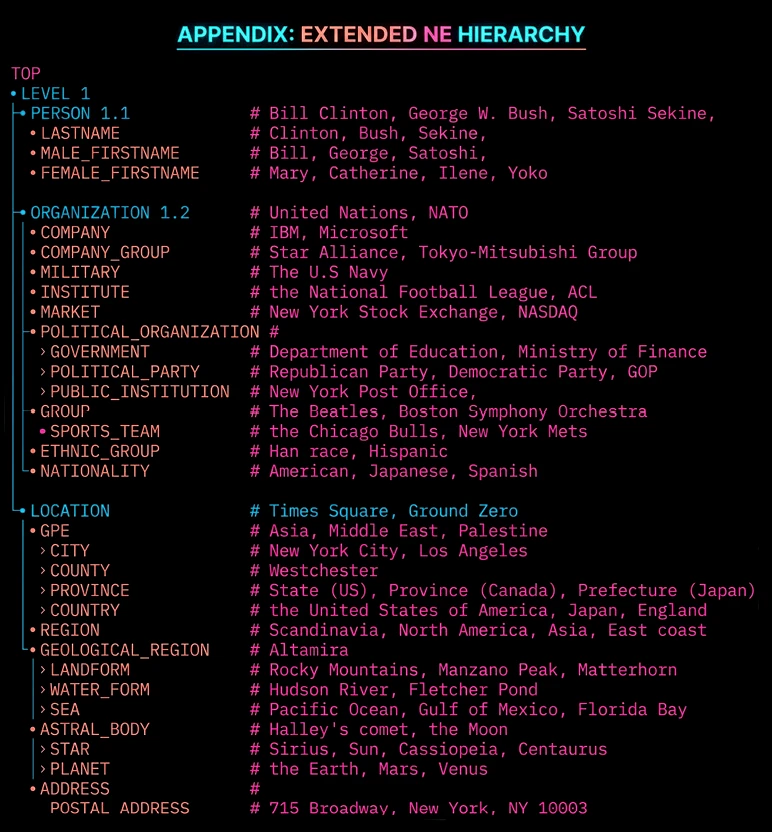 Extended Named Entity hierarchy showing approximately 200 entity types organized by category including Person, Organization, Location, and their subtypes such as Company, City, Planet, and Nationality