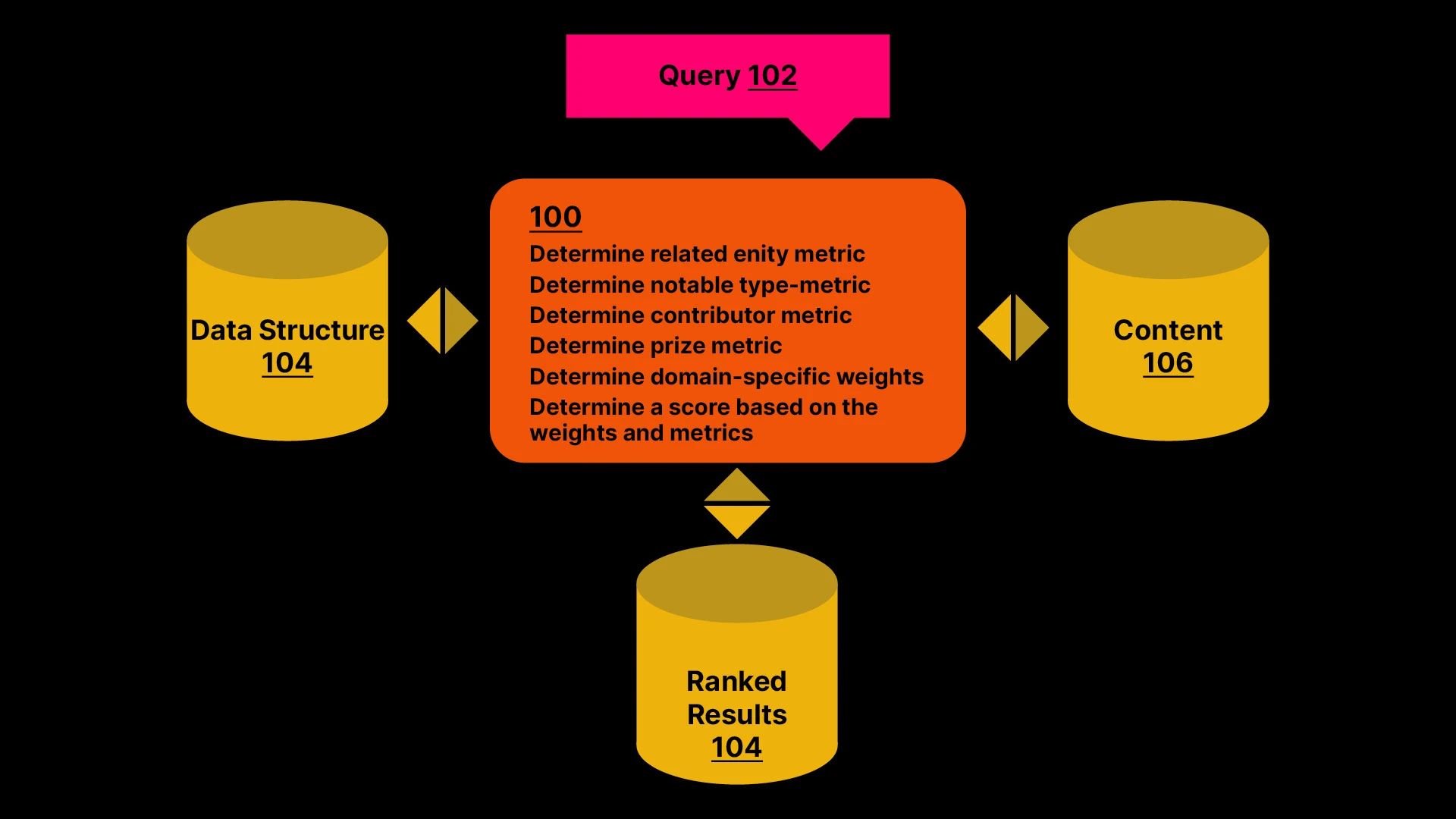 Diagram from Google patent on Ranking Search Results Based on Entity Metrics showing how a query flows through entity metric calculations including relatedness, notable type, contribution, and prize metrics to produce ranked results