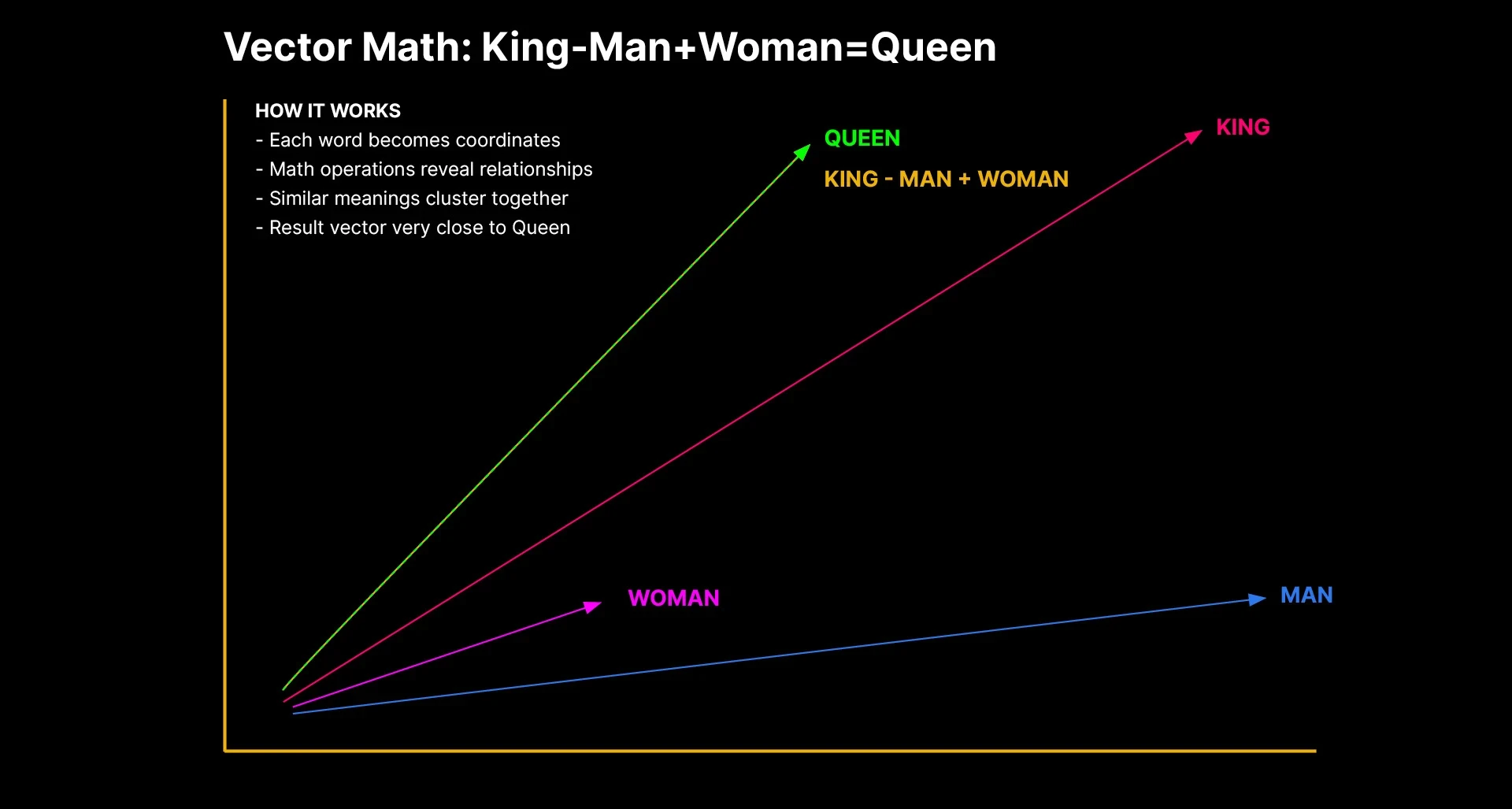 Vector space diagram illustrating the word embedding equation king minus man plus woman equals queen, showing how Word2Vec represents semantic relationships as mathematical operations in multidimensional space
