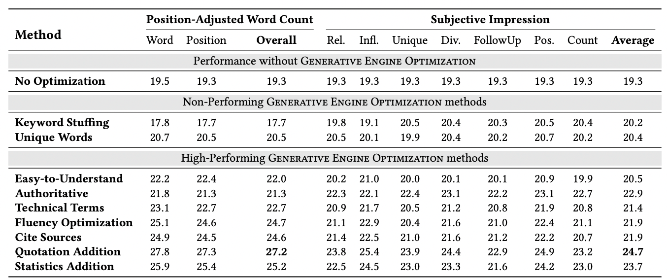 Results table from the 2024 Generative Engine Optimization research paper comparing optimization methods, showing that quotation addition, statistics addition, and citing sources consistently outperformed baseline and keyword stuffing approaches