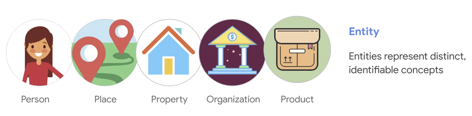 Google Knowledge Graph entity types: Person, Place, Property, Organization and Product