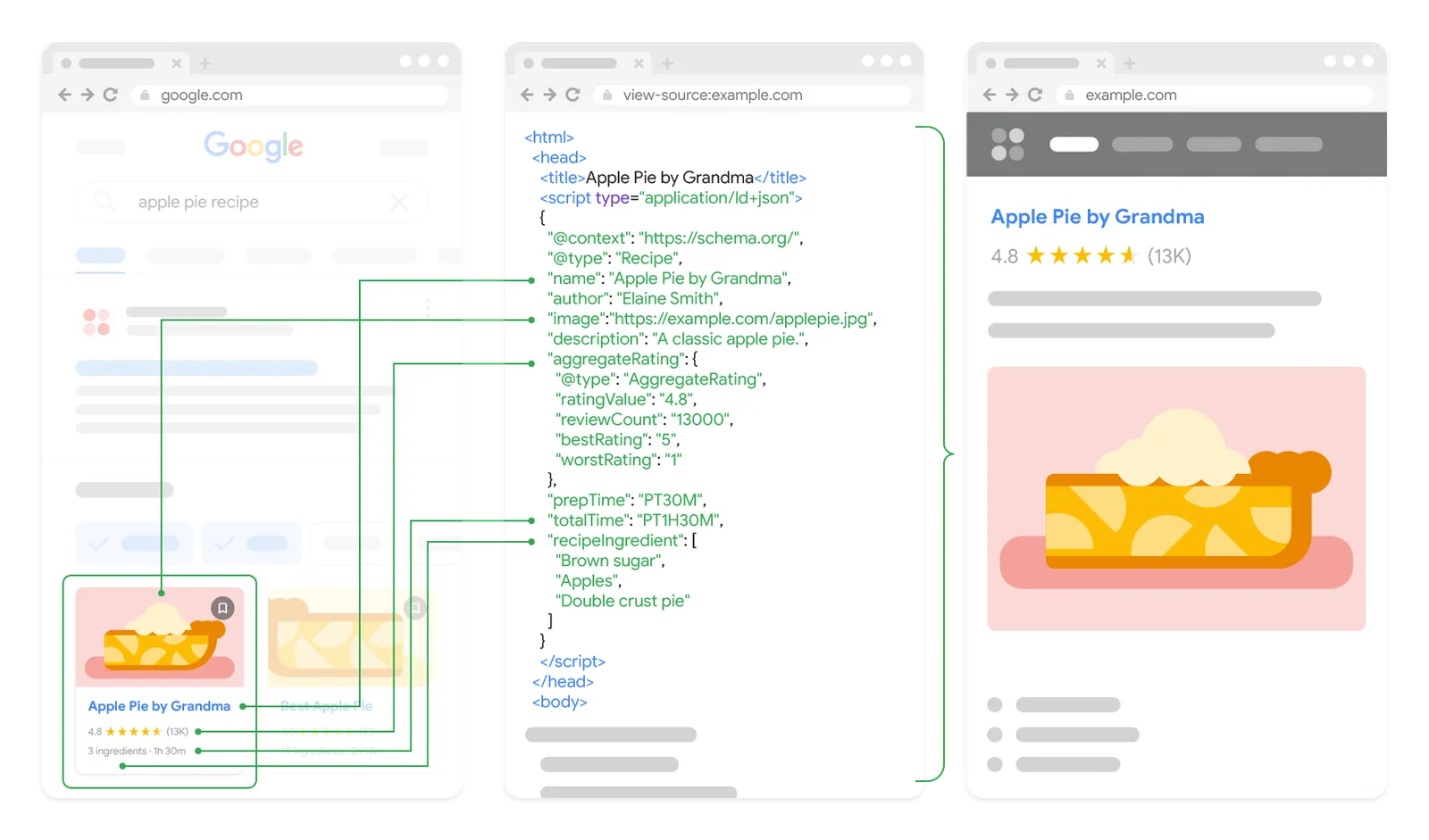 Google example of JSON-LD structured data in page source producing a recipe rich result