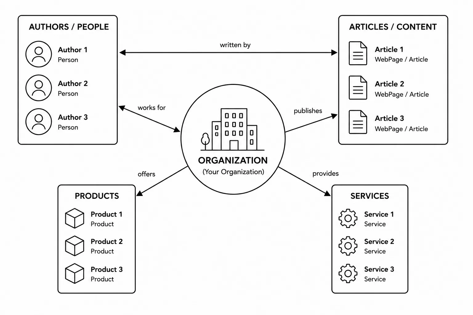 Diagram of connected entities: an Organization linked to authors, articles, products and services