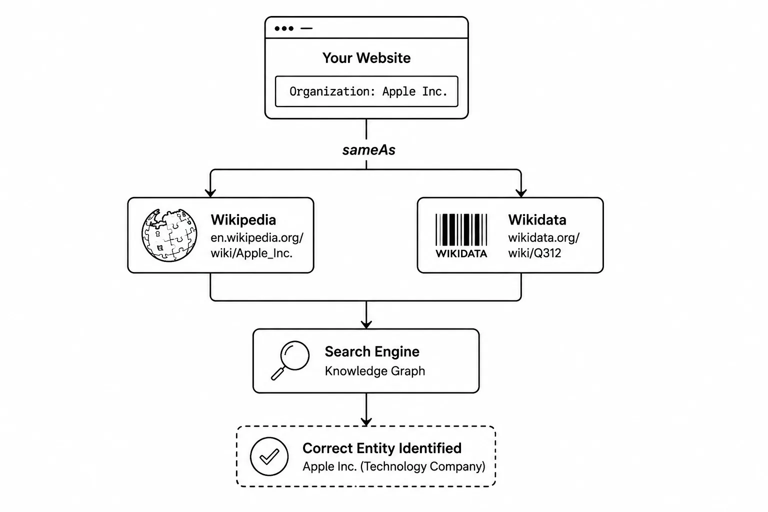 Diagram: a website's Organization schema linked via sameAs to Wikipedia and Wikidata, so the search engine knowledge graph identifies the correct entity