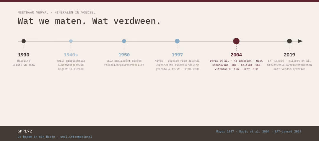 Tijdlijn met belangrijke data over mineralen in voedsel van 1930 tot 2019, met nadruk op meetgegevens, publicaties en studies over afname van mineralen zoals riboflavine, calcium en vitamine C.