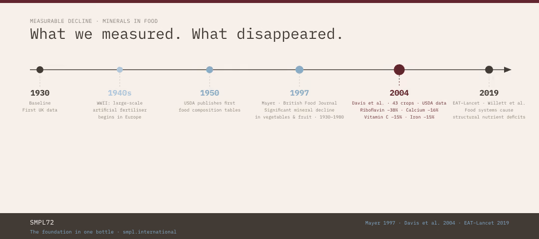 Timeline of key dates on minerals in food from 1930 to 2019, focusing on measurement data, publications and studies documenting the decline of nutrients such as riboflavin, calcium and vitamin C.