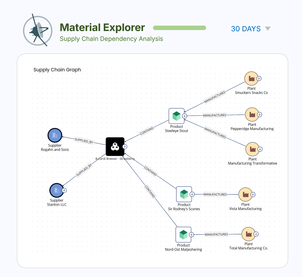 Graph visualization of connected data in Process Tempo Voyager