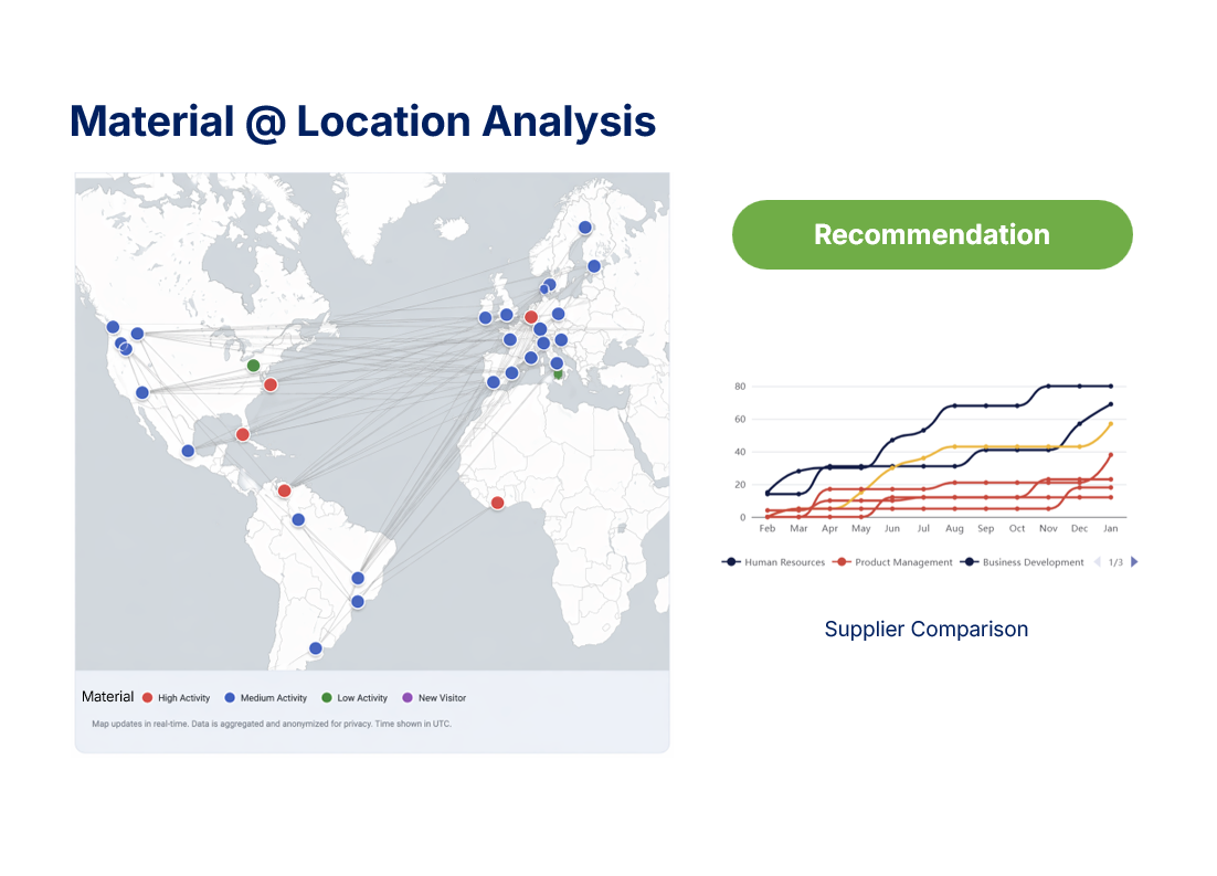 Supply chain analytics dashboard built with Process Tempo Jupiter