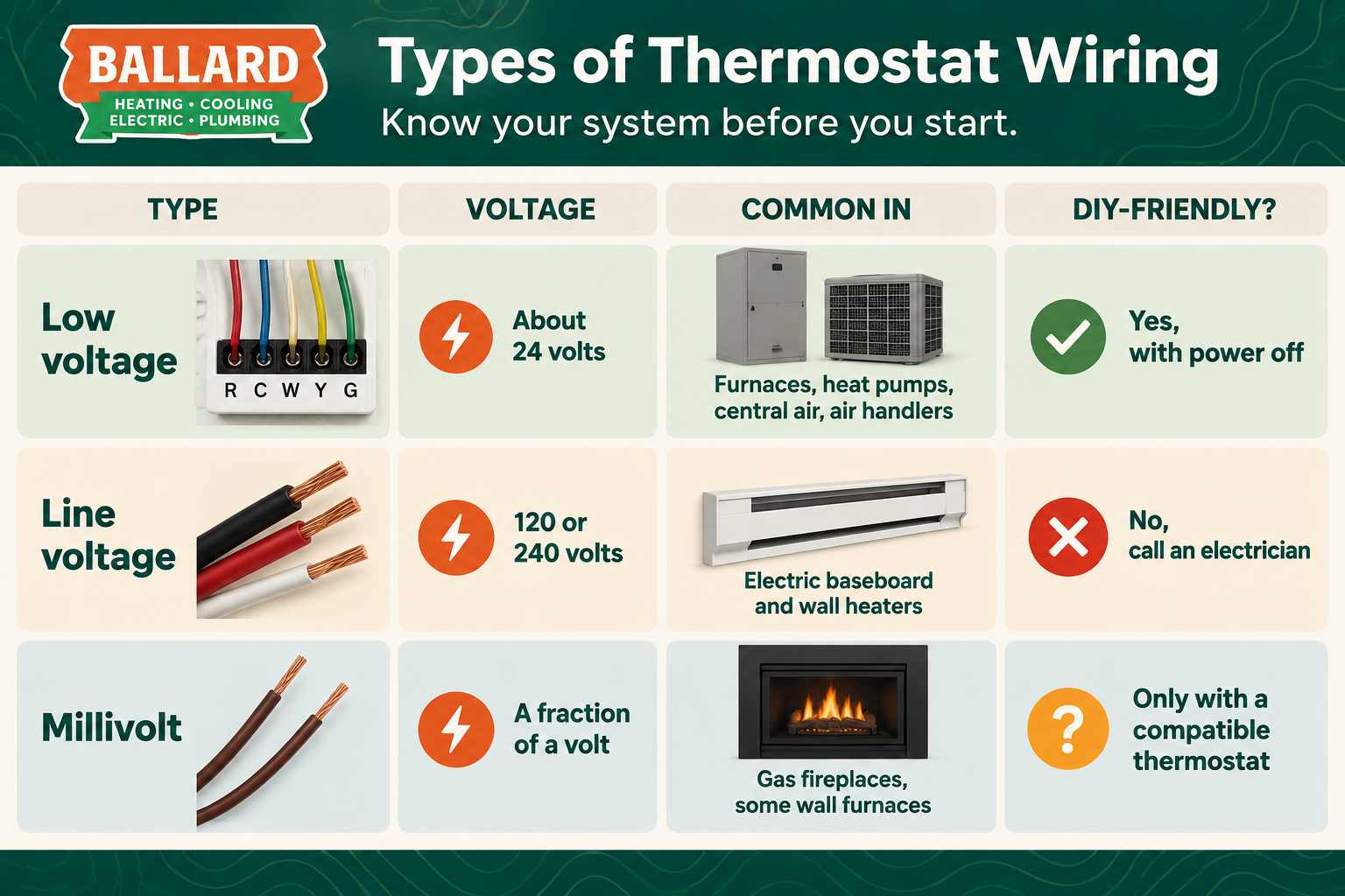 Ballard infographic comparing three types of thermostat wiring: low voltage (24V) for HVAC systems, line voltage (120V or 240V) for electric heaters, and millivolt wiring for gas fireplaces, including common applications and DIY installation safety guidance.