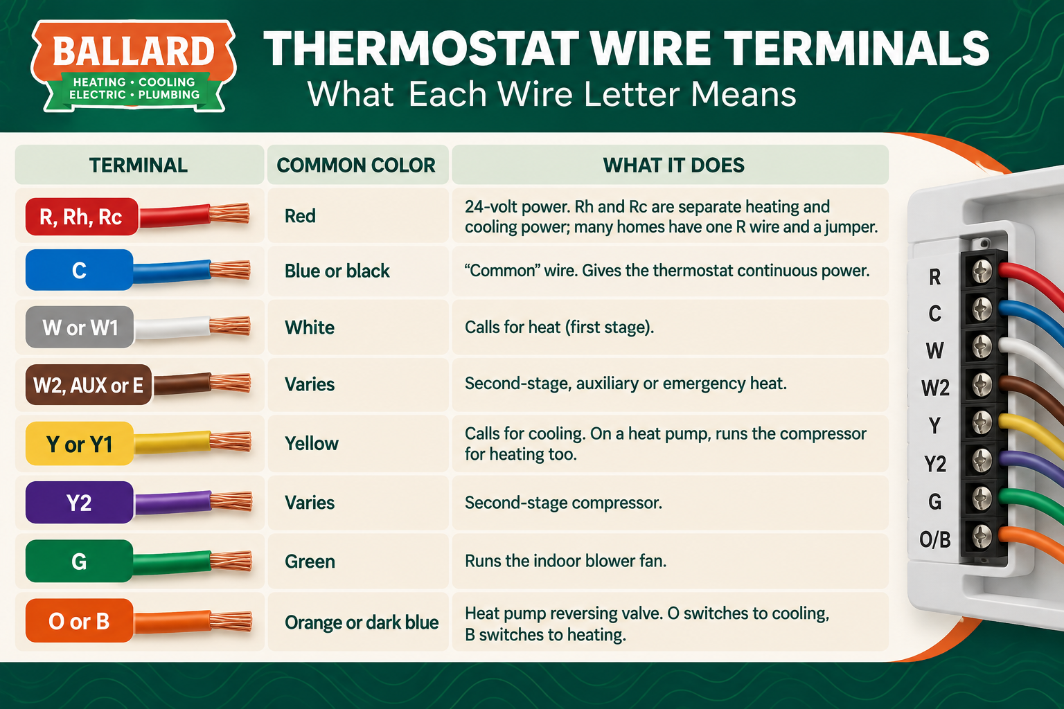 Ballard thermostat wire terminal infographic showing common wire colors, terminal letters (R, Rh, Rc, C, W, W1, W2, AUX, E, Y, Y1, Y2, G, O/B), and their functions in heating, cooling, and heat pump systems.