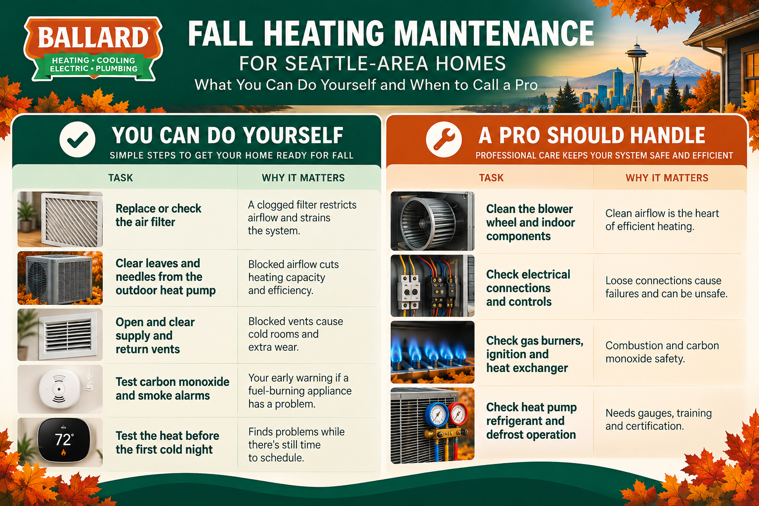 create alt text Ballard fall heating maintenance infographic for Seattle-area homeowners comparing five DIY tasks, including replacing air filters, clearing heat pump debris, checking vents, testing alarms, and testing the heat, with four professional tasks covering blower cleaning, electrical inspections, gas furnace safety, and heat pump maintenance.