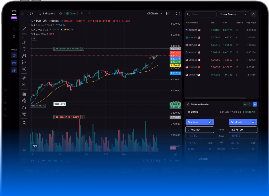 Trading screen showing UK100 index chart with indicators, volume bars, and forex major currency pairs prices.