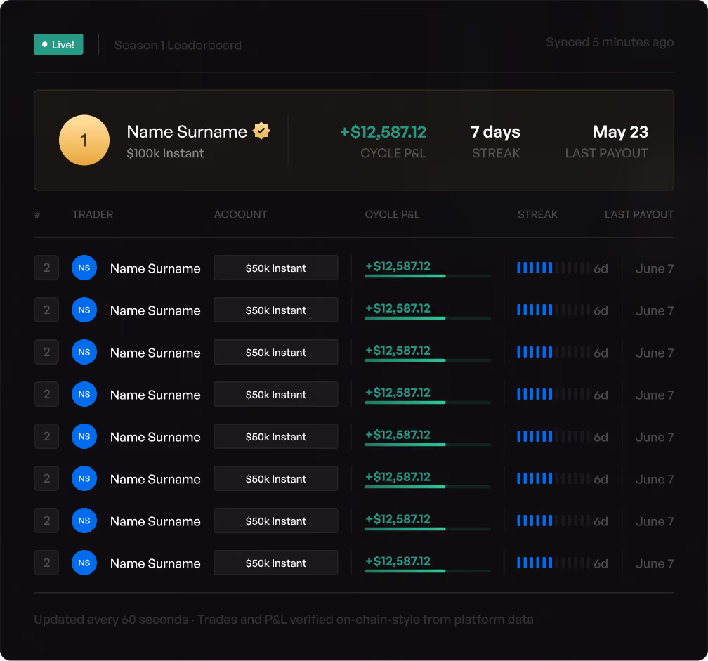 Leaderboard screen showing top trader with $12,587.12 cycle profit, 7-day streak, and payout dates.