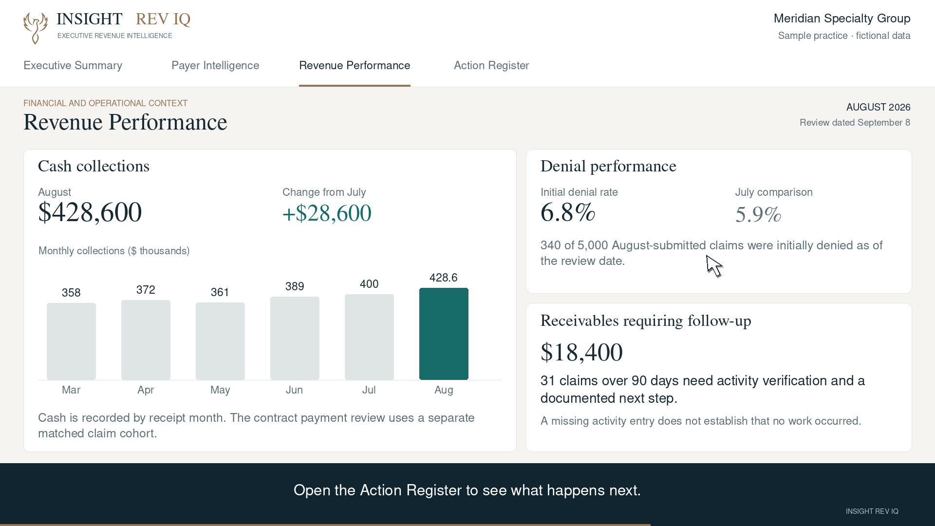 Fictional Insight Rev IQ revenue performance view showing collections and denial trends.