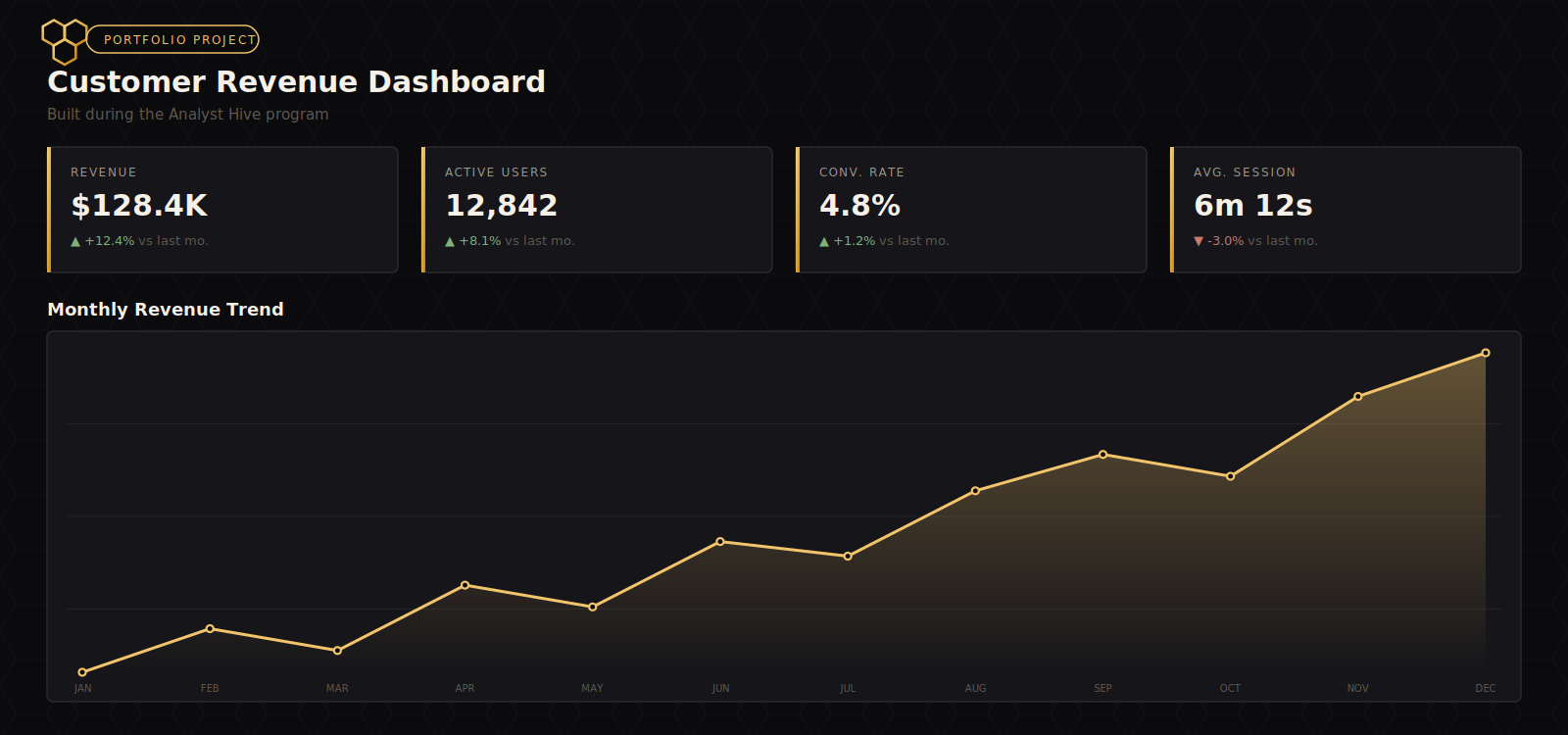 Customer revenue dashboard project built during the Analyst Hive program, showing KPI cards and a monthly revenue trend chart