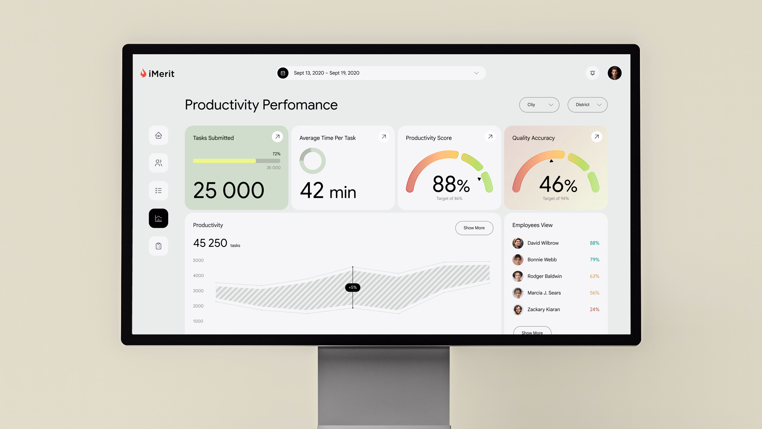 iMerit productivity dashboard displayed on a desktop monitor