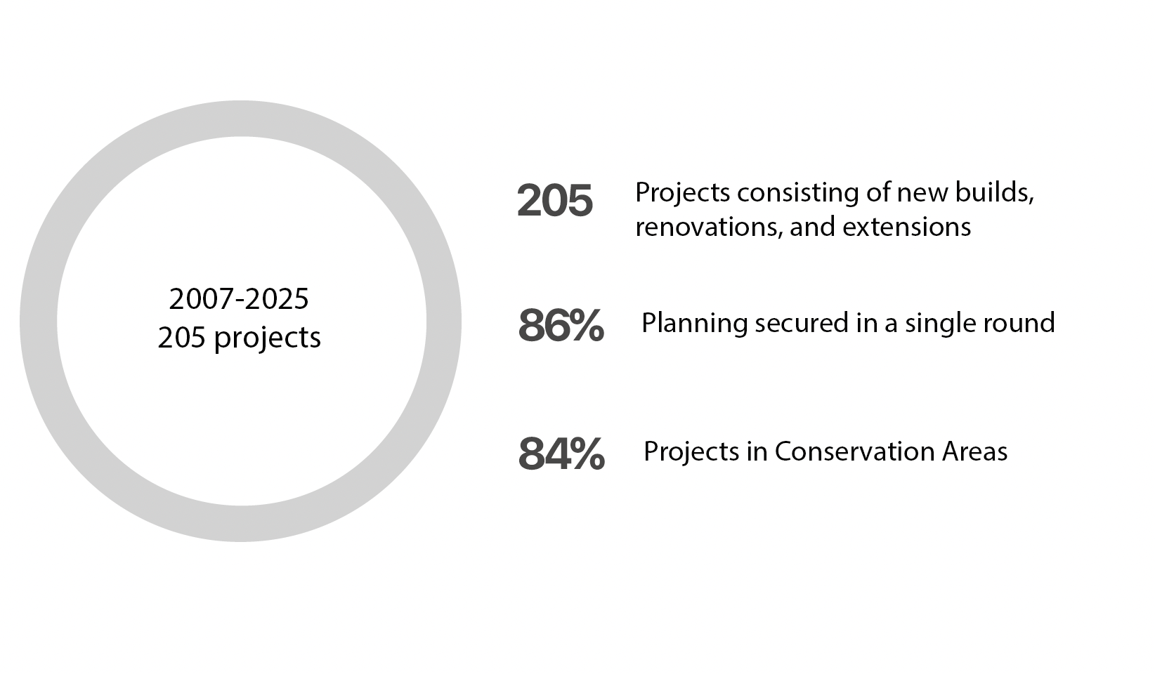 Planning permission in London