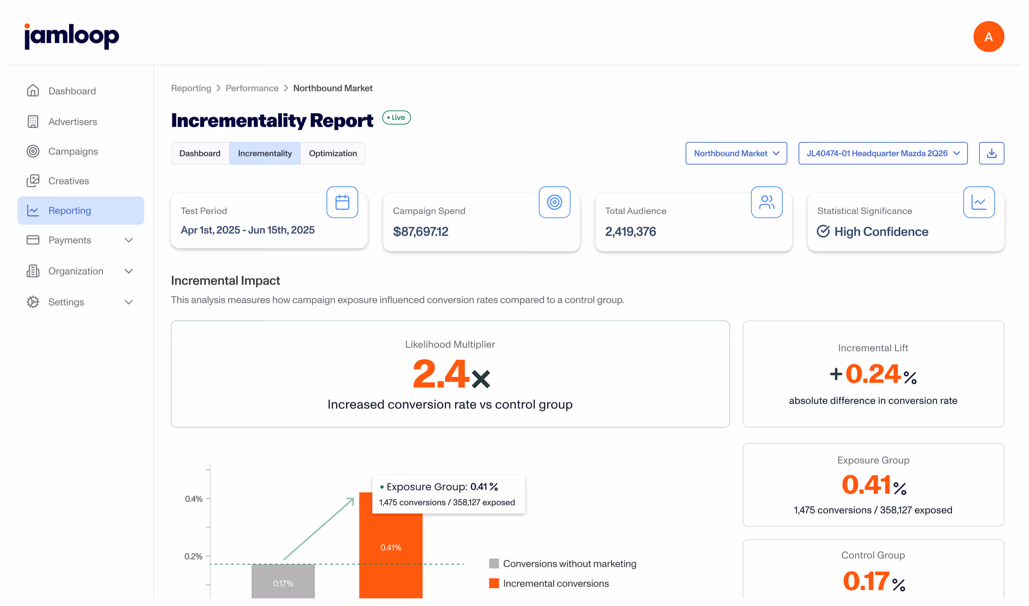 Screenshot of iamloop Incrementality Report dashboard for Northbound Market from Apr 1 to Jun 15, 2025, showing campaign spend $87,697.12 and total audience 2,419,376 with high confidence statistical significance. The report highlights a likelihood multiplier of 2.4x increased conversion rate versus control group, an incremental lift of +0.24% absolute conversion rate difference, exposure group conversion rate 0.41% (1475 conversions from 358,127 exposed), and control group conversion rate 0.17%. Bar chart compares conversions without marketing and incremental conversions.